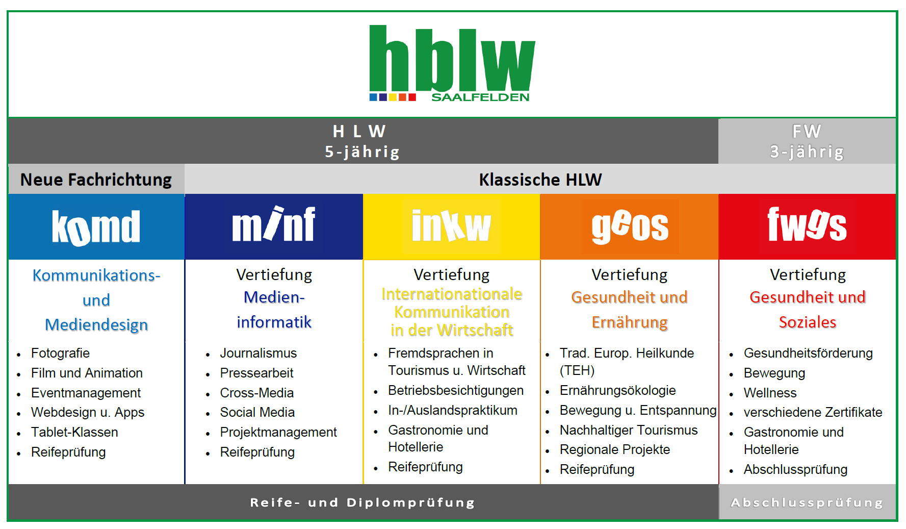 Übersicht der Ausbildungsmöglichkeiten an der HBLW Saalfelden